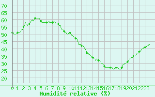 Courbe de l'humidit relative pour Perpignan Moulin  Vent (66)