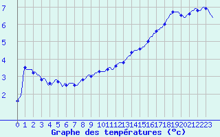 Courbe de tempratures pour Logbierm (Be)