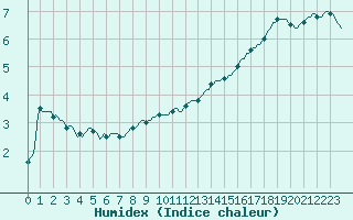 Courbe de l'humidex pour Logbierm (Be)