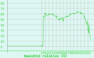 Courbe de l'humidit relative pour Lans-en-Vercors (38)