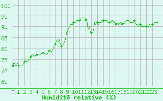 Courbe de l'humidit relative pour Besson - Chassignolles (03)