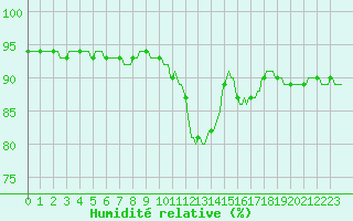 Courbe de l'humidit relative pour Aizenay (85)