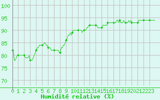 Courbe de l'humidit relative pour Perpignan Moulin  Vent (66)