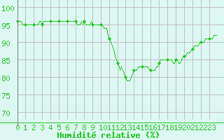 Courbe de l'humidit relative pour Orschwiller (67)