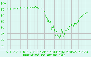 Courbe de l'humidit relative pour Lemberg (57)