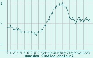 Courbe de l'humidex pour Beerse (Be)