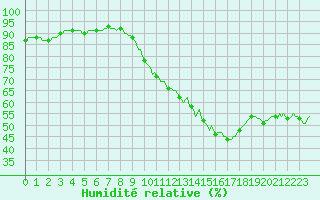 Courbe de l'humidit relative pour Saverdun (09)