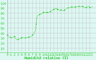 Courbe de l'humidit relative pour Srzin-de-la-Tour (38)