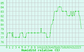 Courbe de l'humidit relative pour Courcouronnes (91)