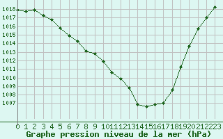 Courbe de la pression atmosphrique pour Thorrenc (07)