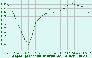 Courbe de la pression atmosphrique pour Bziers Cap d
