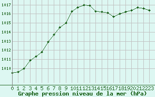 Courbe de la pression atmosphrique pour Avila - La Colilla (Esp)