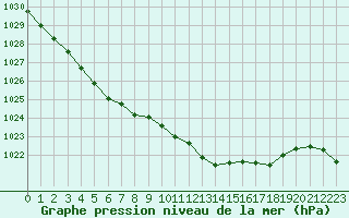 Courbe de la pression atmosphrique pour Lans-en-Vercors (38)