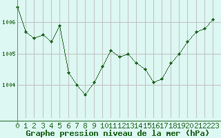 Courbe de la pression atmosphrique pour Grenoble/St-Etienne-St-Geoirs (38)