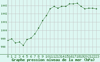 Courbe de la pression atmosphrique pour Berson (33)