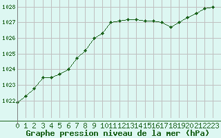 Courbe de la pression atmosphrique pour Rochefort Saint-Agnant (17)
