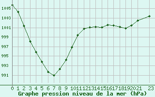 Courbe de la pression atmosphrique pour Izegem (Be)