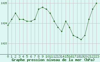 Courbe de la pression atmosphrique pour Lans-en-Vercors (38)