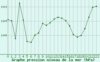 Courbe de la pression atmosphrique pour Cabestany (66)