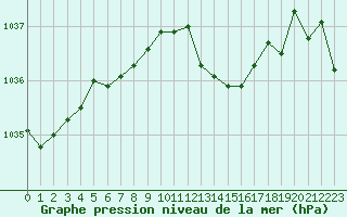 Courbe de la pression atmosphrique pour Orlans (45)