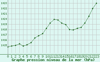 Courbe de la pression atmosphrique pour Luc-sur-Orbieu (11)