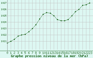 Courbe de la pression atmosphrique pour Montauban (82)