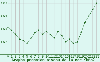 Courbe de la pression atmosphrique pour Guret Saint-Laurent (23)