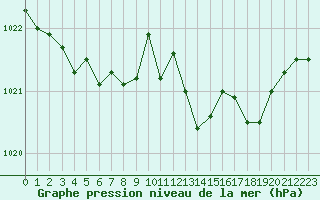 Courbe de la pression atmosphrique pour Sisteron (04)