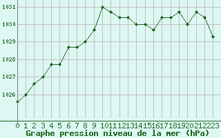 Courbe de la pression atmosphrique pour Croisette (62)