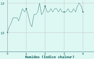 Courbe de l'humidex pour Soulaines (10)