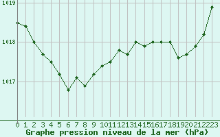 Courbe de la pression atmosphrique pour Le Touquet (62)