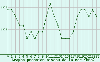 Courbe de la pression atmosphrique pour Croisette (62)