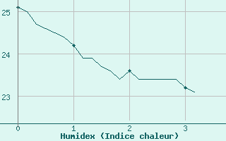 Courbe de l'humidex pour Perpignan Moulin  Vent (66)