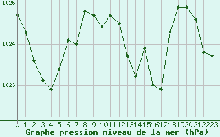 Courbe de la pression atmosphrique pour La Javie (04)