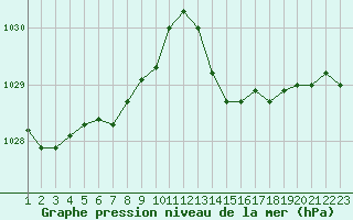 Courbe de la pression atmosphrique pour Saint-Germain-le-Guillaume (53)