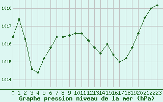 Courbe de la pression atmosphrique pour Grenoble/St-Etienne-St-Geoirs (38)