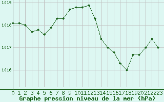 Courbe de la pression atmosphrique pour Perpignan (66)