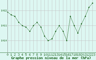 Courbe de la pression atmosphrique pour Thoiras (30)