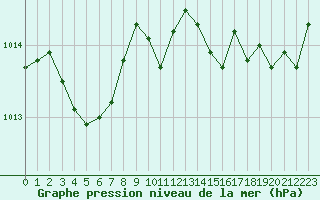 Courbe de la pression atmosphrique pour Le Havre - Octeville (76)