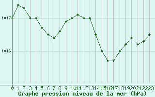 Courbe de la pression atmosphrique pour La Lande-sur-Eure (61)