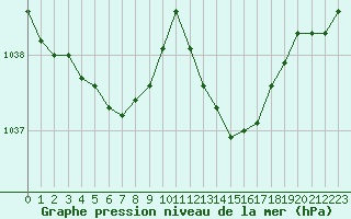 Courbe de la pression atmosphrique pour Sandillon (45)