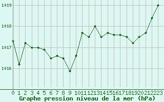 Courbe de la pression atmosphrique pour Cap Bar (66)