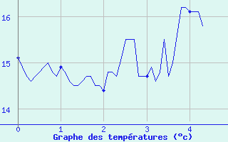 Courbe de tempratures pour Vinnemerville (76)