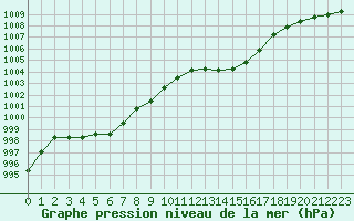 Courbe de la pression atmosphrique pour Grimentz (Sw)