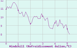 Courbe du refroidissement olien pour Bouy-sur-Orvin (10)
