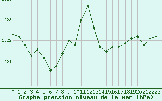 Courbe de la pression atmosphrique pour Millau - Soulobres (12)