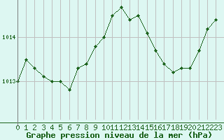 Courbe de la pression atmosphrique pour Ste (34)