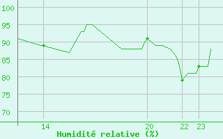 Courbe de l'humidit relative pour Beernem (Be)