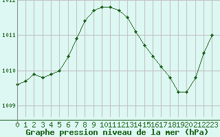 Courbe de la pression atmosphrique pour Ciudad Real (Esp)