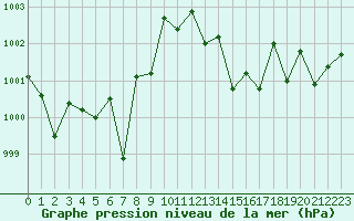 Courbe de la pression atmosphrique pour Cap Pertusato (2A)